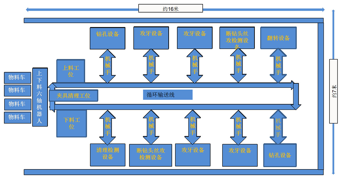 多軸自動(dòng)化生產(chǎn)線改造總體布局圖