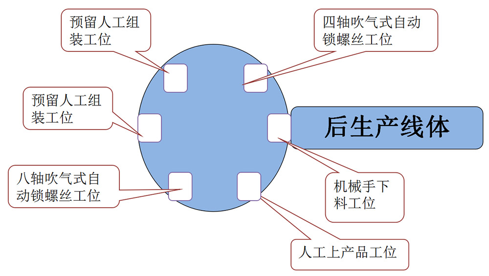 電飯煲打螺絲機(jī)解決方案機(jī)臺(tái)整體示意圖